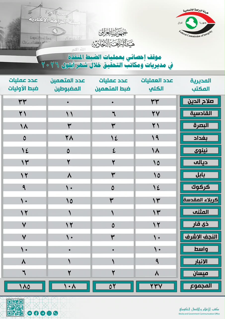 النزاهة تعلن احصائية بعمليات الضبط المنفذة خلال شهر ايلول